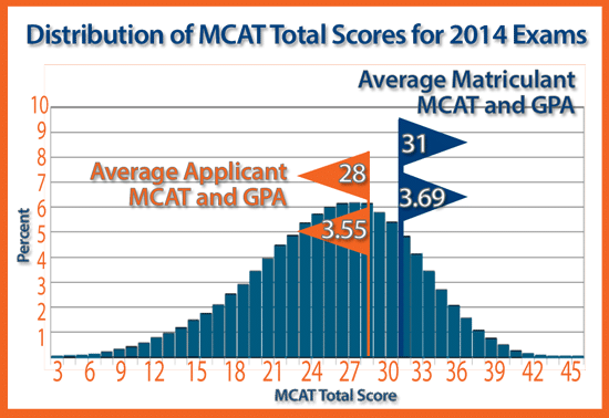 Infographic displaying the distribution of MCAT total scores for 2014 exams