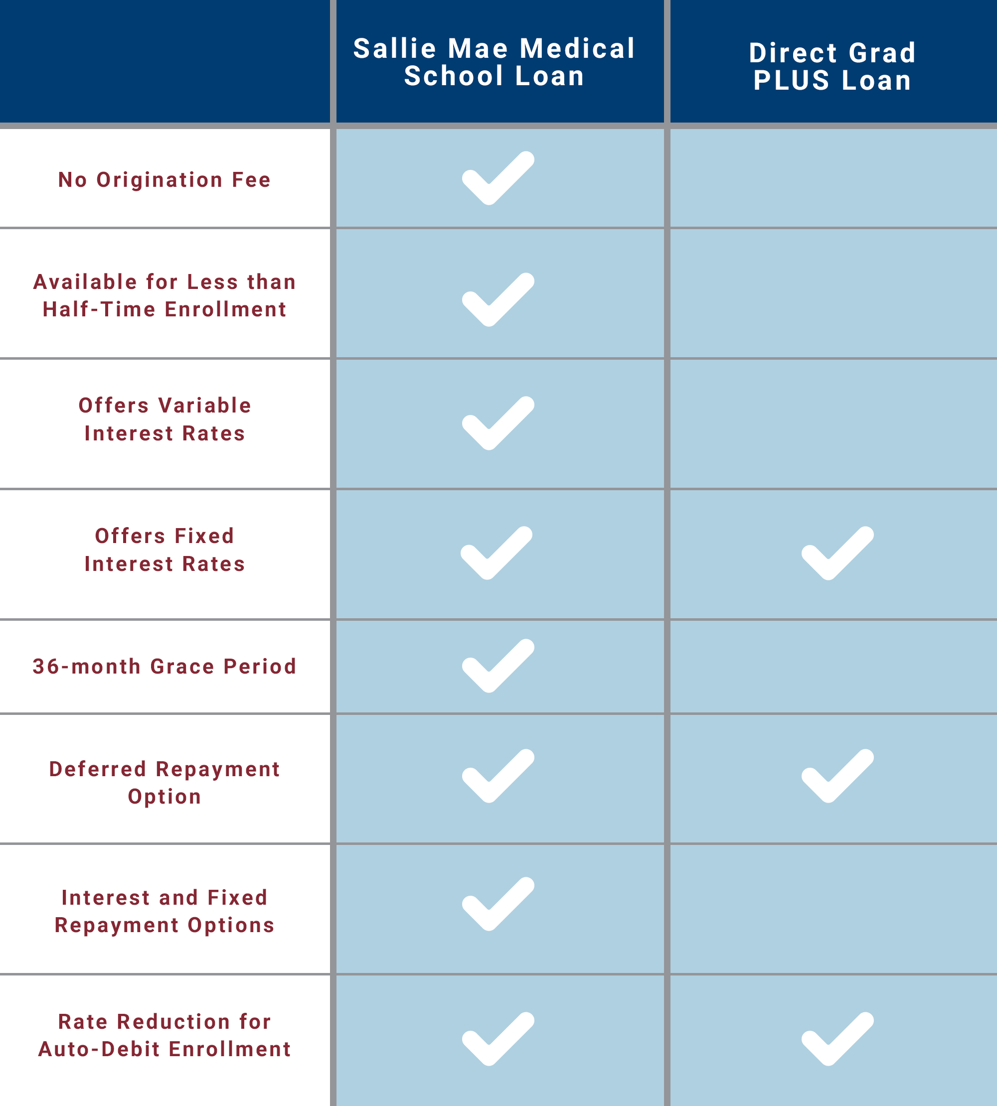 Infographic displaying the different between Sallie Mae medical school loans and Direct Grad PLUS Loan
