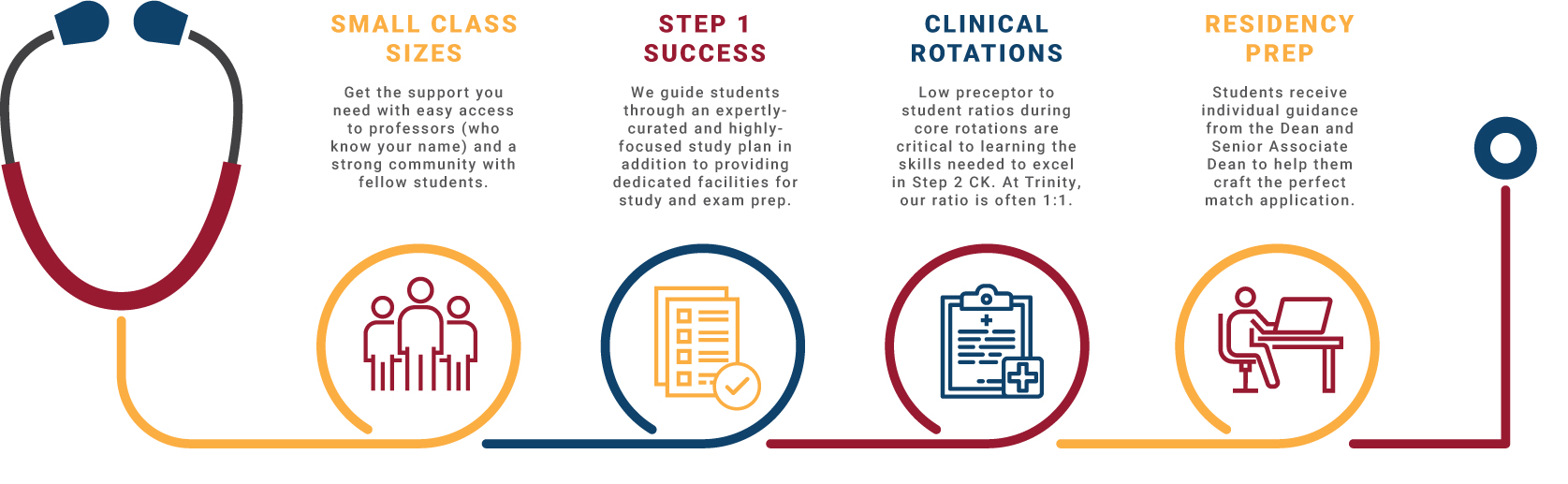 Infographic of the benefits of medical school at Trinity